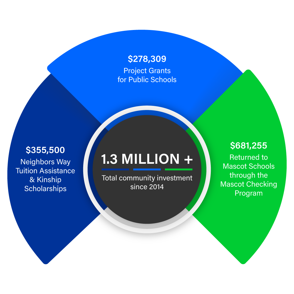 2026 community impact graphic